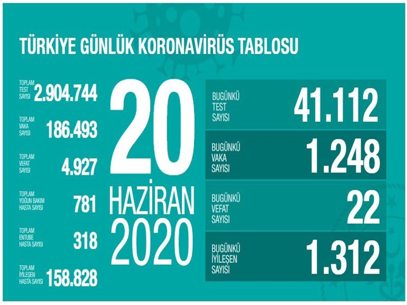 Türkiye'de korona virüsünden ölenlerin sayısı 4 bin 927'ye çıktı
