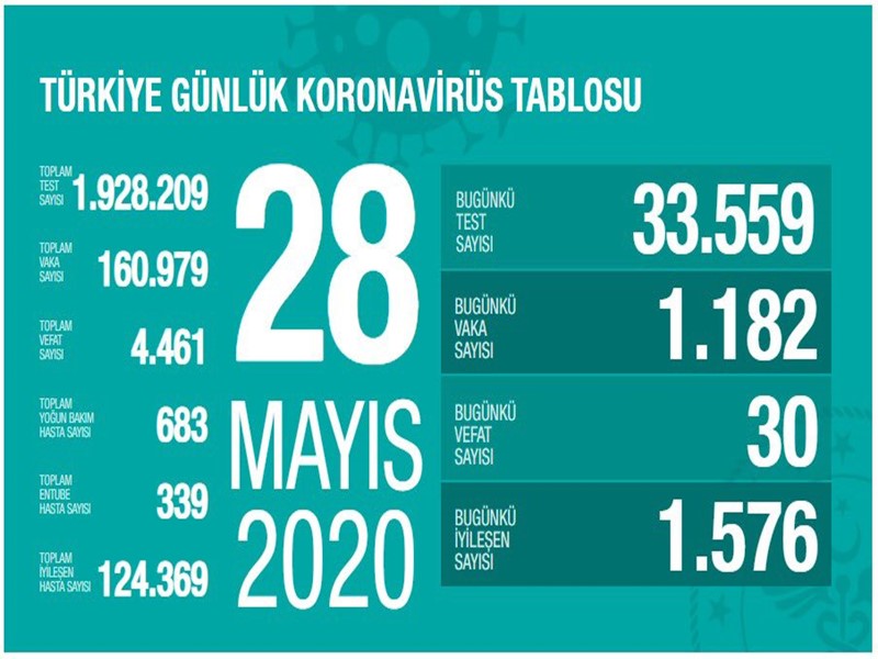 Türkiye'de Covid-19'dan ölenlerin sayısı 4 bin 461'e çıktı